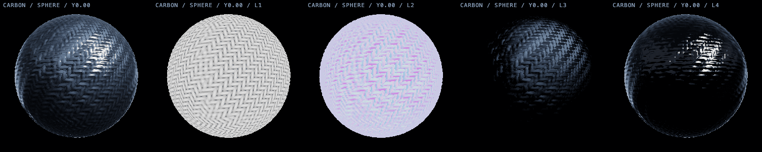 The carbon fibre material split into five views: the finished composite, the weave height field, the normal map, the anisotropic sheen alone, and the clear coat alone