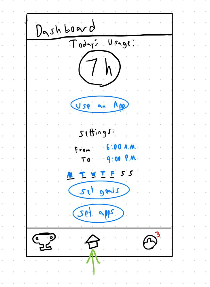 Hand-drawn wireframe of UBlock's home dashboard showing usage, goals, apps and schedule